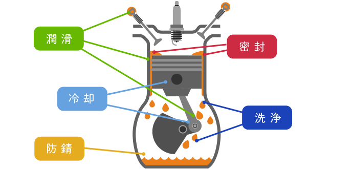 エンジンオイルの役割図