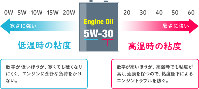 エンジンオイルの粘度図